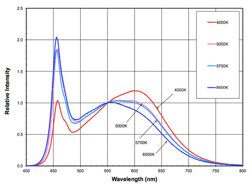 Spectral power distribution for Philips Lumileds LED Spectral power distribution for Philips Lumileds LED